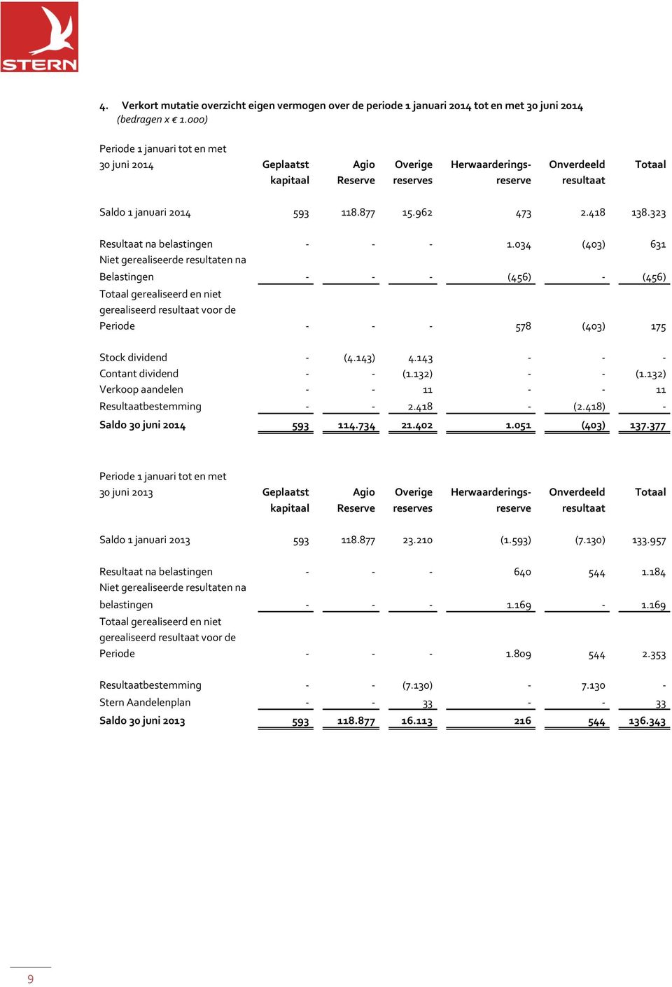 418 138.323 Resultaat na belastingen - - - 1.