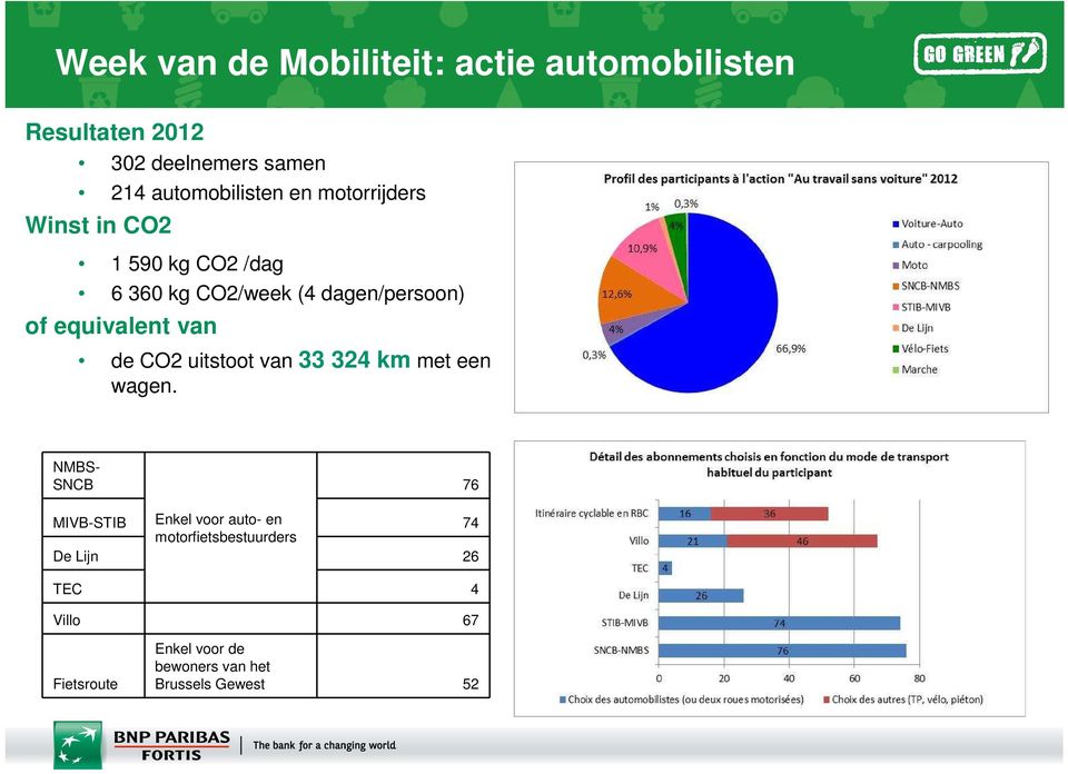 de CO2 uitstoot van 33 324 km met een wagen.