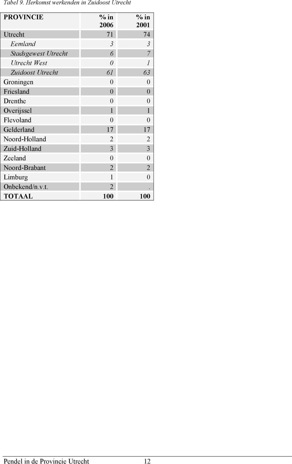 Stadsgewest Utrecht 6 7 Utrecht West 0 1 Zuidoost Utrecht 61 63 Groningen 0 0 Friesland 0 0 Drenthe