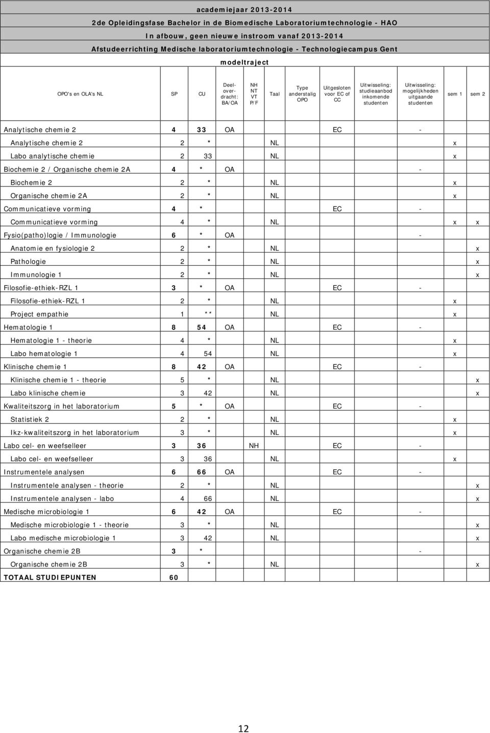 Biochemie 2 2 * NL x Organische chemie 2A 2 * NL x Communicatieve vorming 4 * EC - Communicatieve vorming 4 * NL x x Fysio(patho)logie / Immunologie 6 * OA - Anatomie en fysiologie 2 2 * NL x