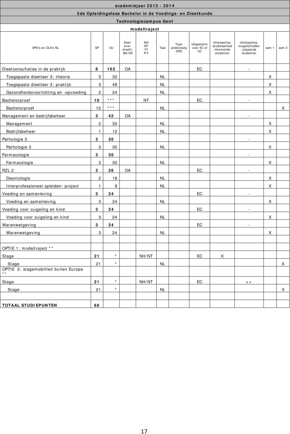 bedrijfsbeheer 3 42 OA - Management 2 30 NL X Bedrijfsbeheer 1 12 NL X Pathologie 3 3 30 - Pathologie 3 3 30 NL X Farmacologie 3 30 - Farmacologie 3 30 NL X RZL 2 3 26 OA EC - Deontologie 2 18 NL X