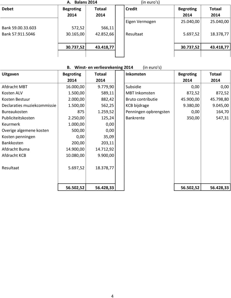 Winst- en verliesrekening 2014 (in euro's) Uitgaven Begroting Totaal Inkomsten Begroting Totaal 2014 2014 2014 2014 Afdracht MBT 16.000,00 9.779,90 Subsidie 0,00 0,00 Kosten ALV 1.
