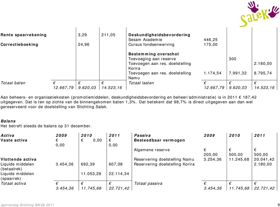 620,03 14.523,16 Aan beheers- en organisatiekosten (promotiemiddelen, deskundigheidsbevordering en beheer/administratie) is in 2011 187,42 uitgegeven.