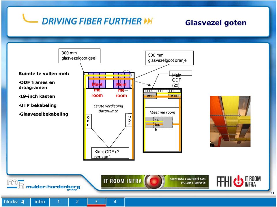 room MODF Main ODF (2x) M ODF UTP bekabeling Glasvezelbekabeling O D F