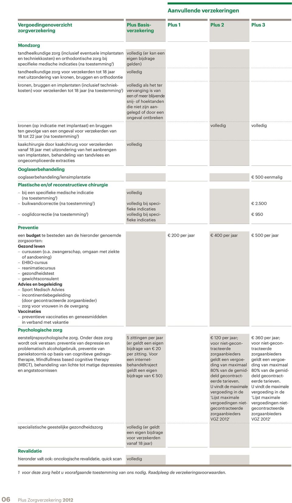 implantaat) en bruggen ten gevolge van een ongeval voor verzekerden van 18 tot 22 jaar (na toestemming 1 ) kaakchirurgie door kaakchirurg voor verzekerden vanaf 18 jaar met uitzondering van het