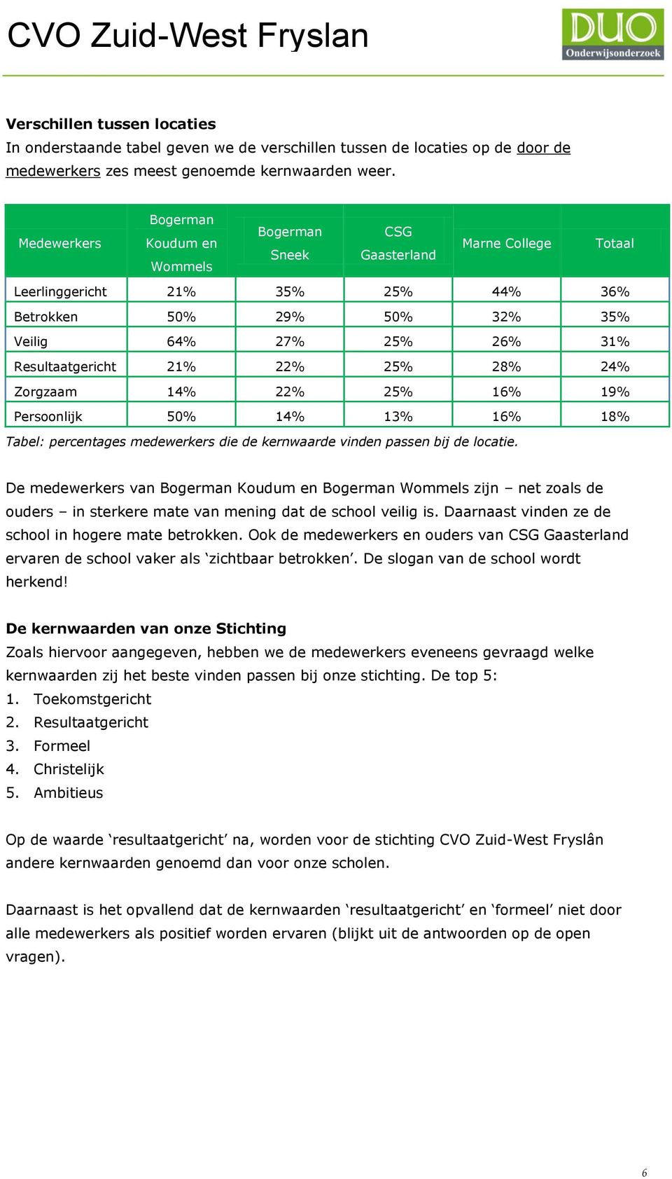 24% Zorgzaam 14% 22% 25% 16% 19% Persoonlijk 50% 14% 13% 16% 18% Tabel: percentages medewerkers die de kernwaarde vinden passen bij de locatie.