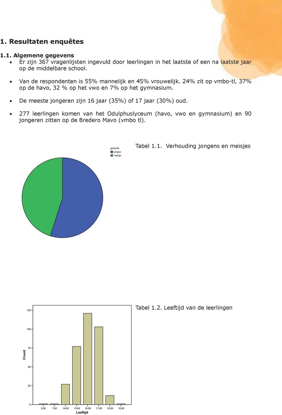 De meeste jongeren zijn 16 jaar (35%) of 17 jaar (30%) oud.