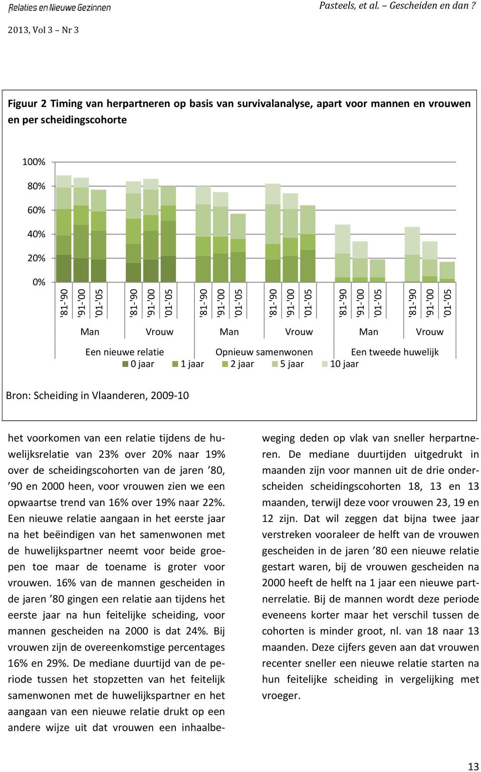 jaar 10 jaar Bron: Scheiding in Vlaanderen, 2009 10 het voorkomen van een relatie tijdens de huwelijksrelatie van 23% over 20% naar 19% over de scheidingscohorten van de jaren 80, 90 en 2000 heen,