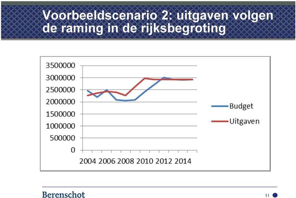 volgen de raming