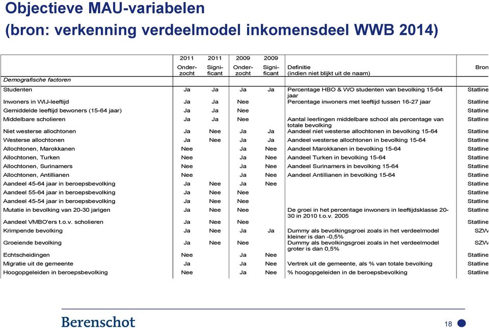 bewoners (15-64 jaar) Ja Ja Nee Middelbare scholieren Ja Ja Nee Aantal leerlingen middelbare school als percentage van totale bevolking Niet westerse allochtonen Ja Nee Ja Ja Aandeel niet westerse