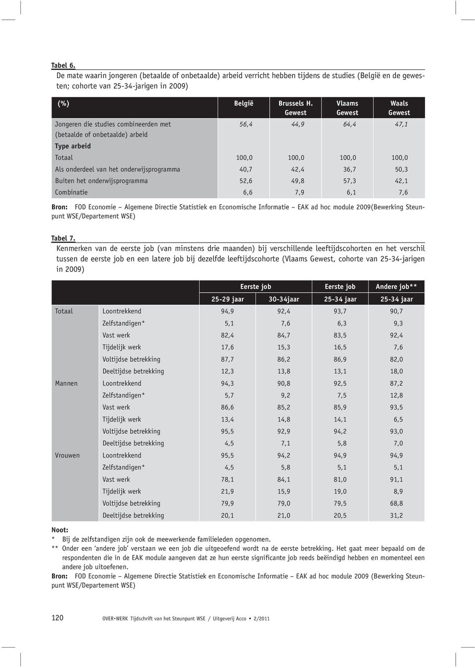 onderwijsprogramma 40,7 42,4 36,7 50,3 Buiten het onderwijsprogramma 52,6 49,8 57,3 42,1 Combinatie 6,6 7,9 6,1 7,6 Bron: FOD Economie Algemene Directie Statistiek en Economische Informatie EAK ad