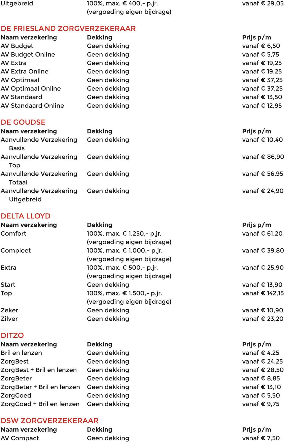Optimaal Geen dekking vanaf 37,25 AV Optimaal Online Geen dekking vanaf 37,25 AV Standaard Geen dekking vanaf 13,50 AV Standaard Online Geen dekking vanaf 12,95 DE GOUDSE Aanvullende Verzekering Geen