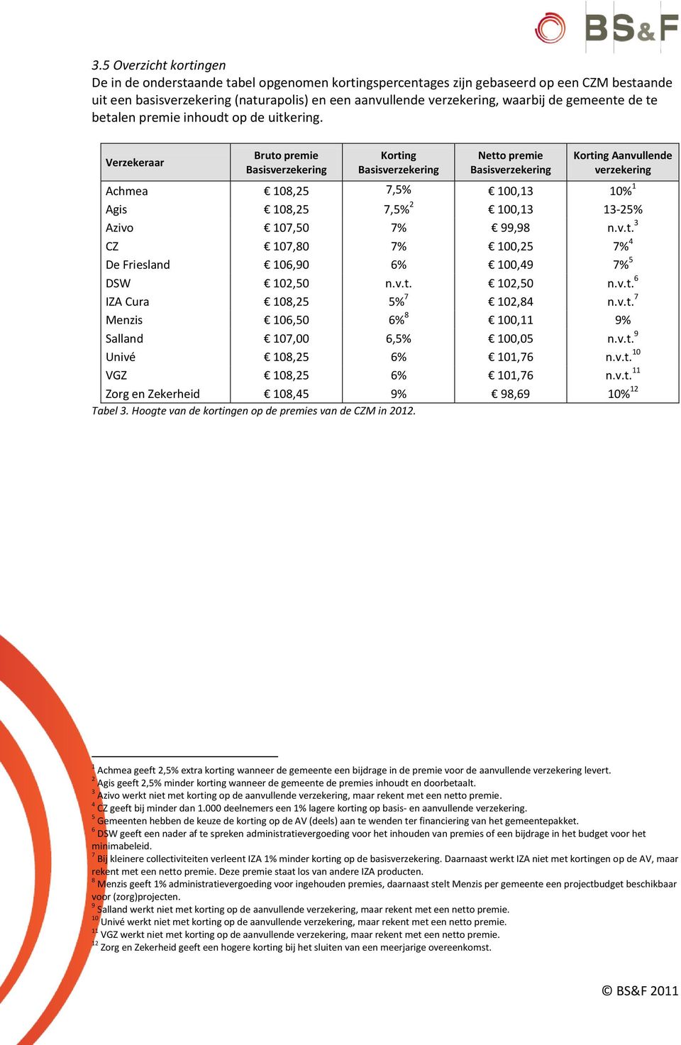 Verzekeraar Bruto premie Basisverzekering Korting Basisverzekering Netto premie Basisverzekering Korting Aanvullende verzekering Achmea 108,25 7,5% 100,13 10% 1 Agis 108,25 7,5% 2 100,13 13-25% Azivo