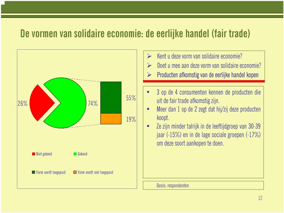 Producten afkomstig van de eerlijke handel kopen 26% 74% 55% 19% 3 op de 4 consumenten kennen de producten die uit de fair trade afkomstig zijn.