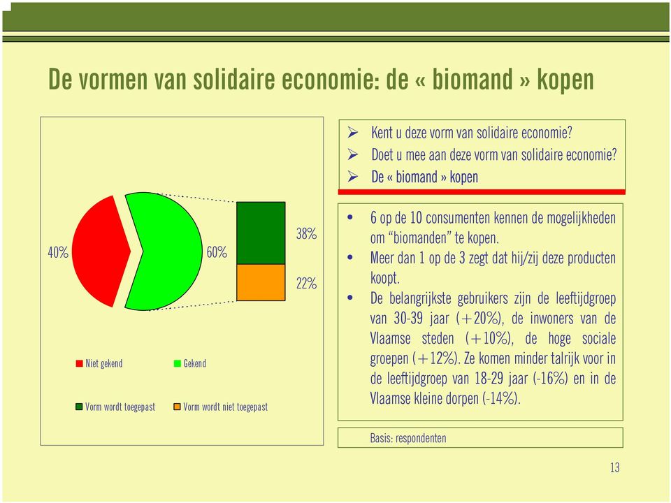 te kopen. Meer dan 1 op de 3 zegt dat hij/zij deze producten koopt.