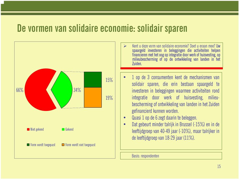 66% Niet gekend Vorm wordt toegepast Gekend 34% Vorm wordt niet toegepast 15% 19% 1 op de 3 consumenten kent de mechanismen van solidair sparen, die erin bestaan spaargeld te investeren in