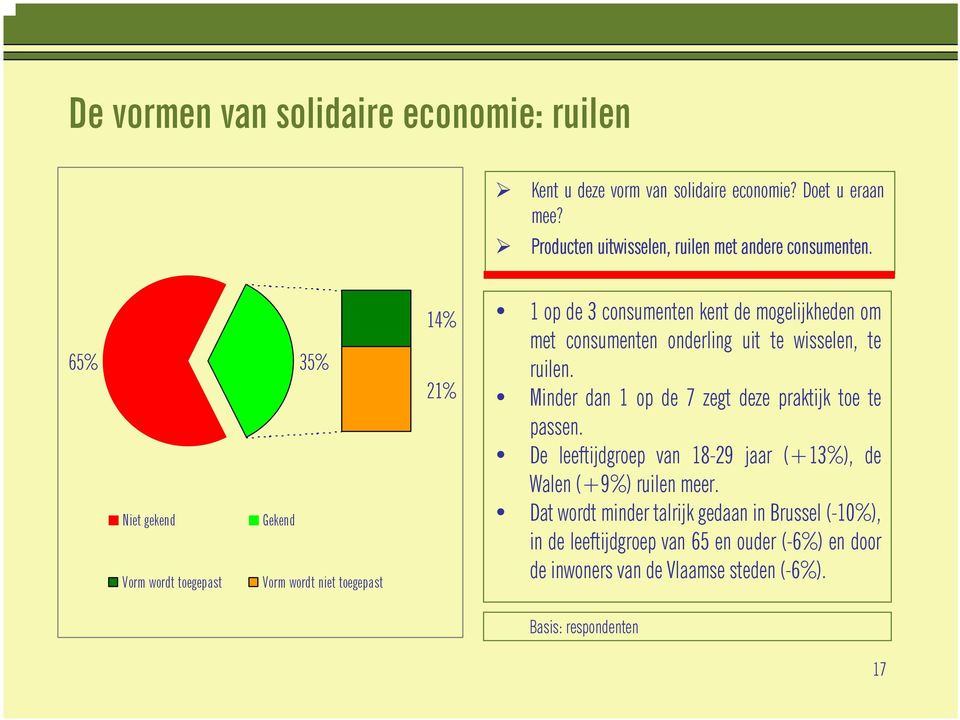 uit te wisselen, te ruilen. Minder dan 1 op de 7 zegt deze praktijk toe te passen. De leeftijdgroep van 18-29 jaar (+13%), de Walen (+9%) ruilen meer.