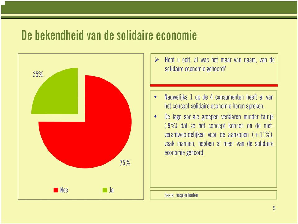 De lage sociale groepen verklaren minder talrijk (-9%) dat ze het concept kennen en de nietverantwoordelijken