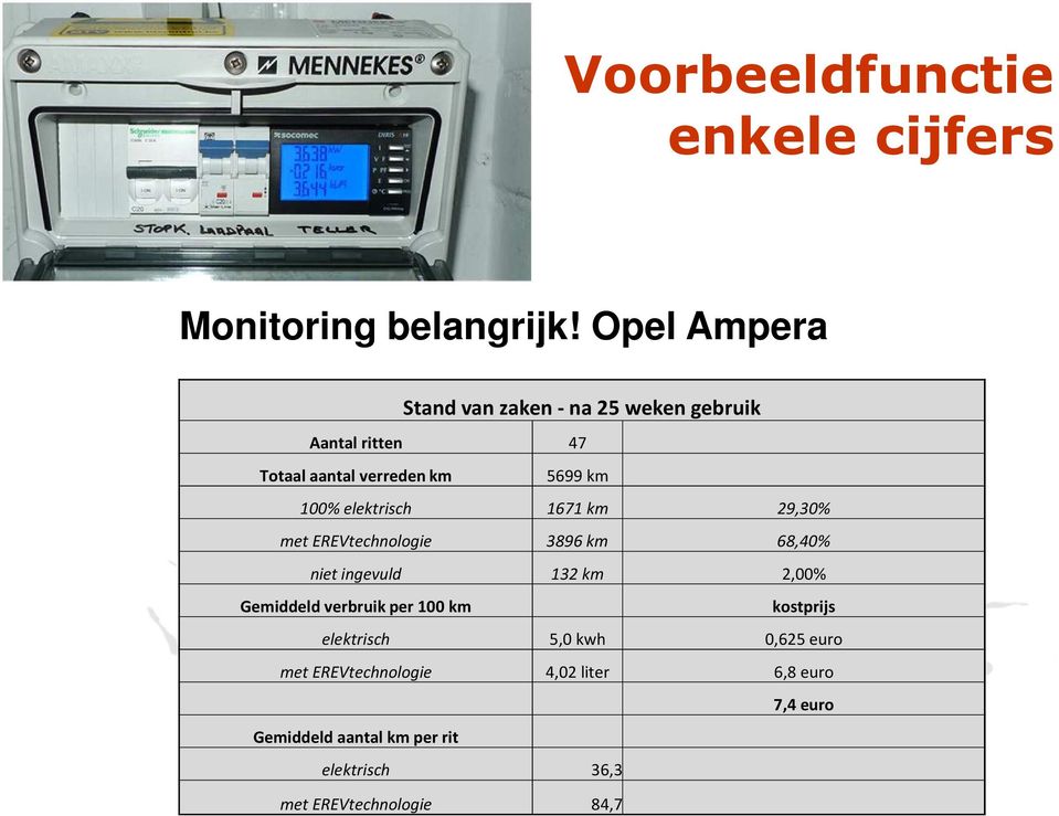 elektrisch 1671 km 29,30% met EREVtechnologie 3896 km 68,40% niet ingevuld 132 km 2,00% Gemiddeld verbruik