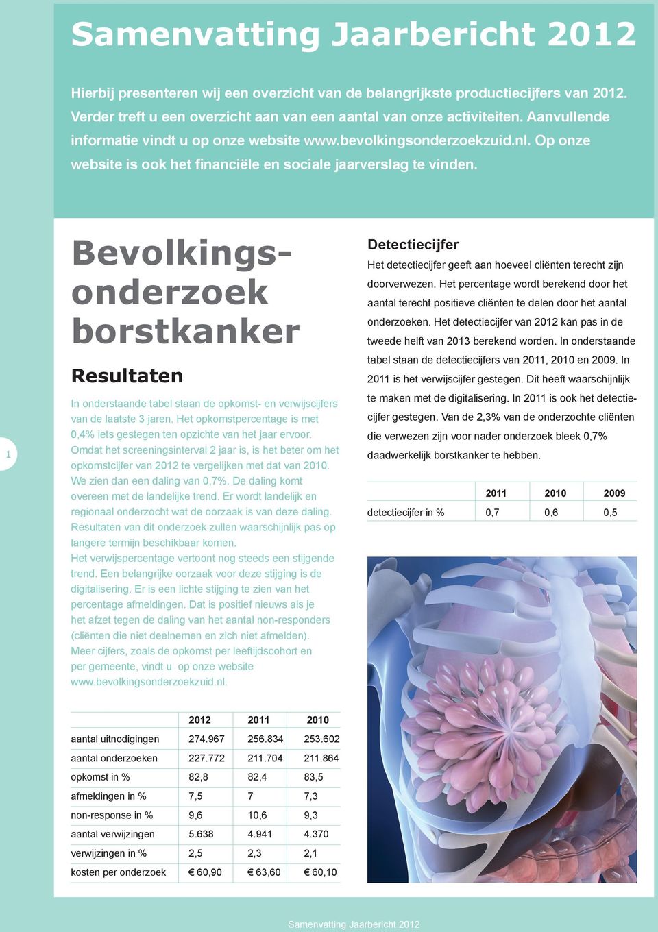 1 borstkanker Resultaten In onderstaande tabel staan de opkomst- en verwijscijfers van de laatste 3 jaren. Het opkomstpercentage is met 0,4% iets gestegen ten opzichte van het jaar ervoor.