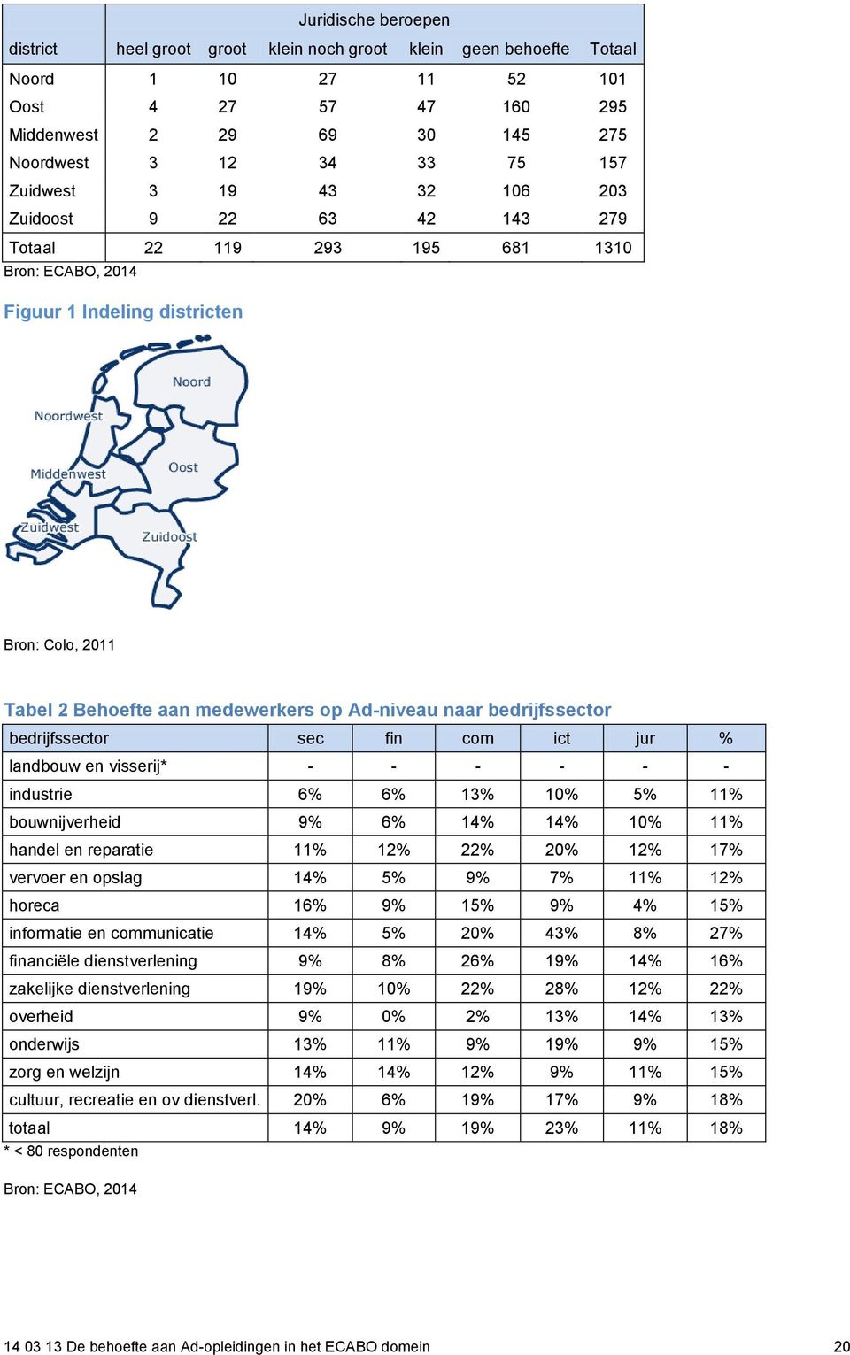 bedrijfssector sec fin com ict jur % landbouw en visserij* - - - - - - industrie 6% 6% 13% 10% 5% 11% bouwnijverheid 9% 6% 14% 14% 10% 11% handel en reparatie 11% 12% 22% 20% 12% 17% vervoer en