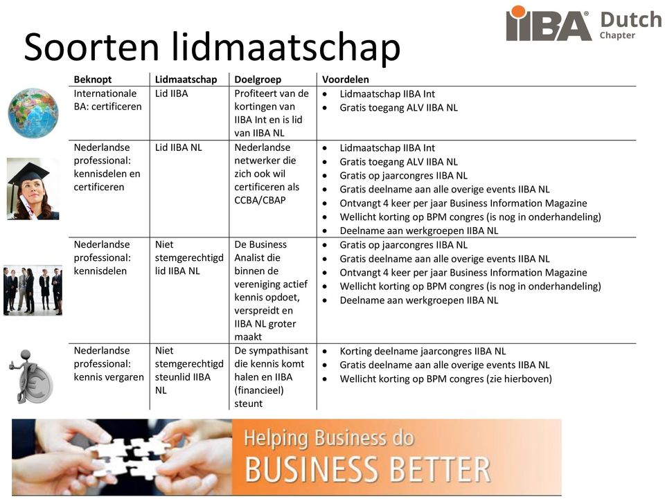 Gratis op jaarcongres IIBA NL per jaar certificeren certificeren als Gratis deelname aan alle overige events IIBA NL CCBA/CBAP Ontvangt 4 keer per jaar Business Information Magazine Wellicht korting