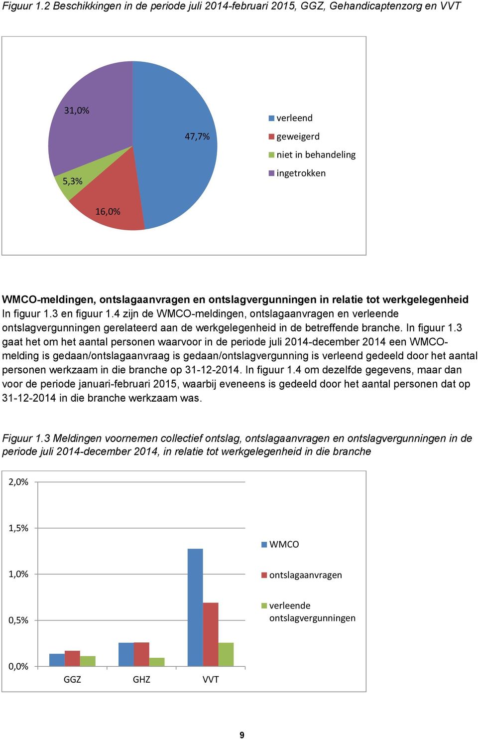 ontslagvergunningen in relatie tot werkgelegenheid In figuur 1.3 en figuur 1.