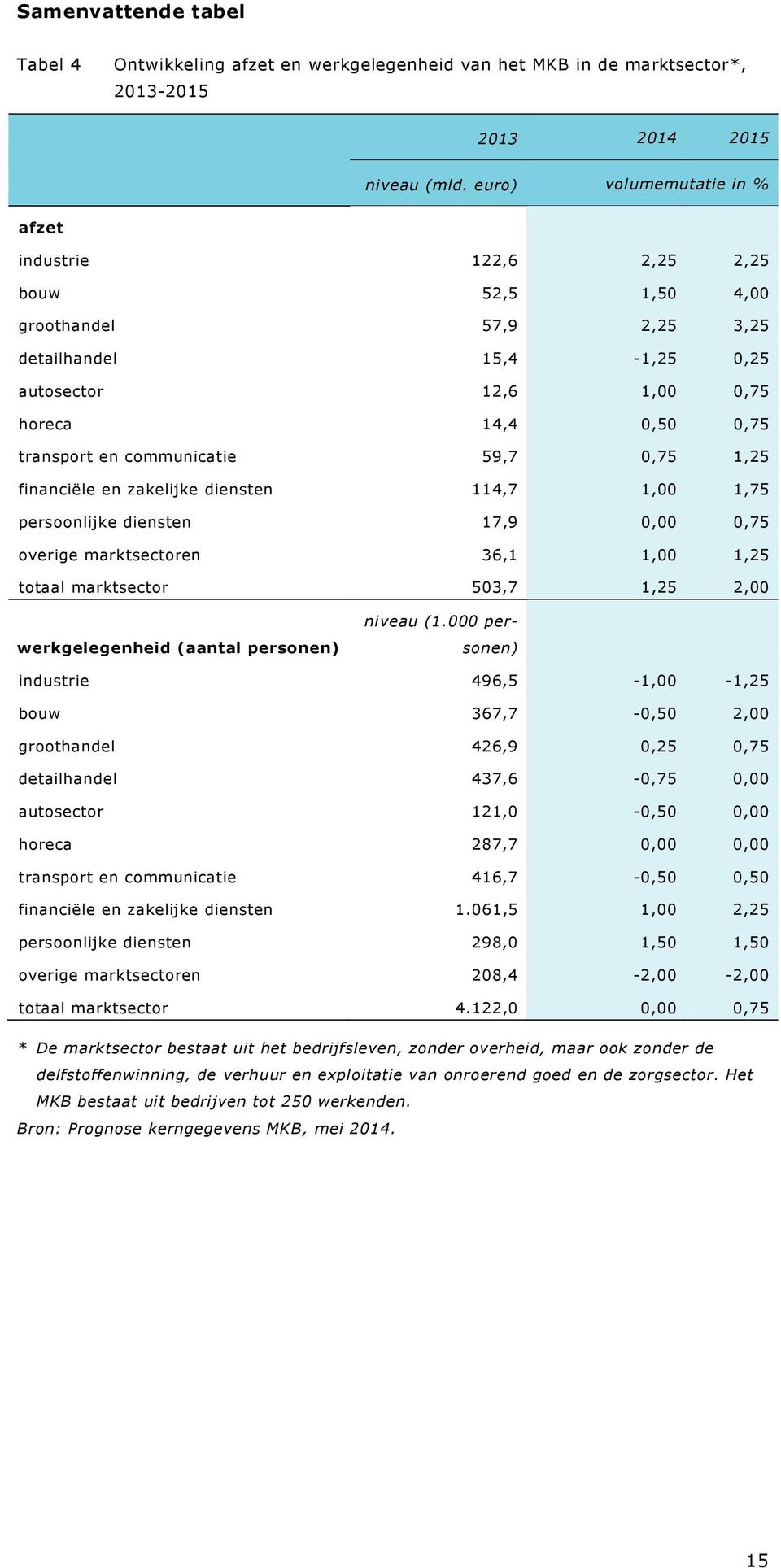 financiële en zakelijke diensten 114,7 1,00 1,75 persoonlijke diensten 17,9 overige marktsectoren 36,1 1,00 totaal marktsector 503,7 2,00 werkgelegenheid (aantal personen) niveau (1.