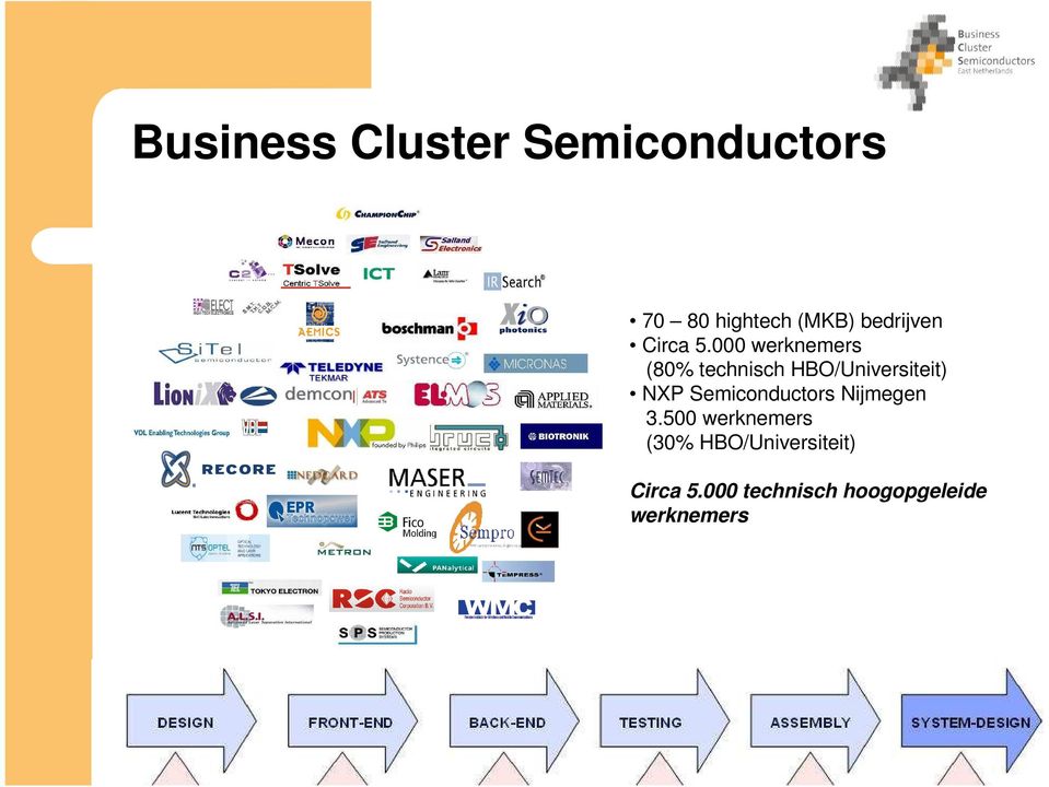 000 werknemers (80% technisch HBO/Universiteit) NXP