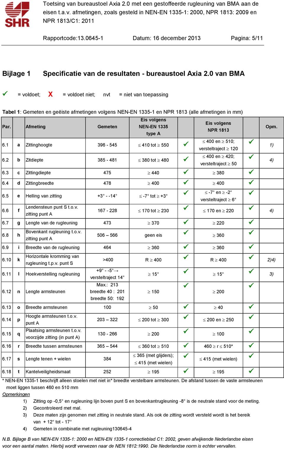 Afmeting Gemeten Eis volgens Eis volgens NEN-EN 1335 NPR 1813 type A Opm. 400 en 510; 6.1 a Zittinghoogte 396-545 410 tot 550 versteltraject 120 1) 400 en 420; 6.