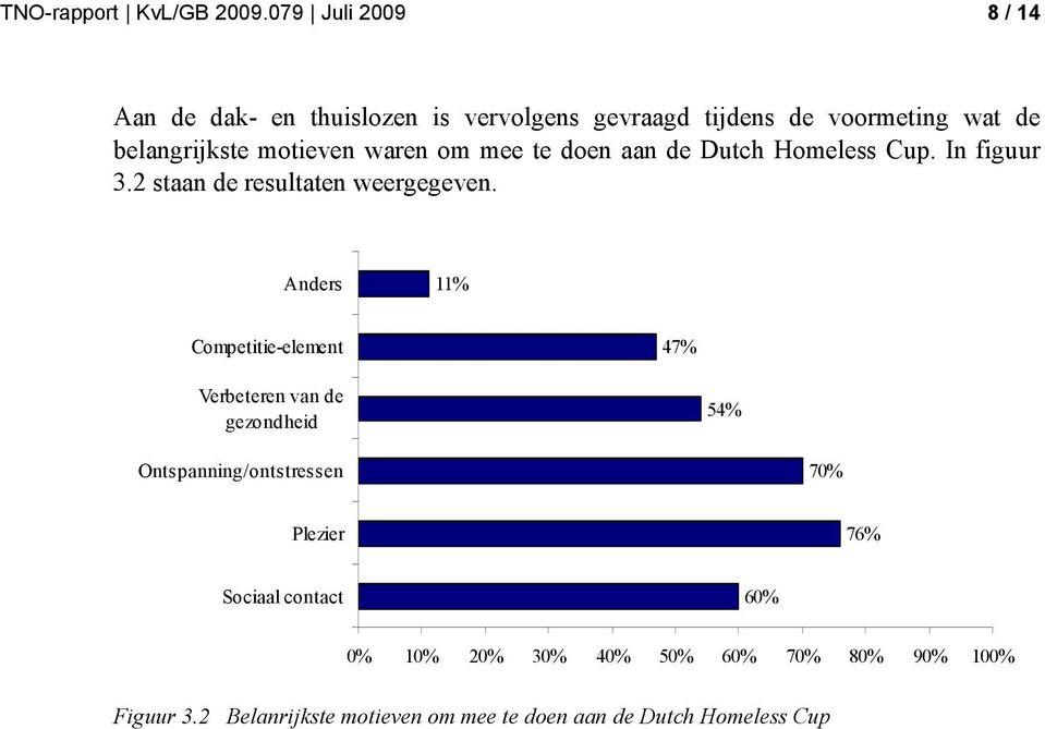 waren om mee te doen aan de Dutch Homeless Cup. In figuur 3.2 staan de resultaten weergegeven.