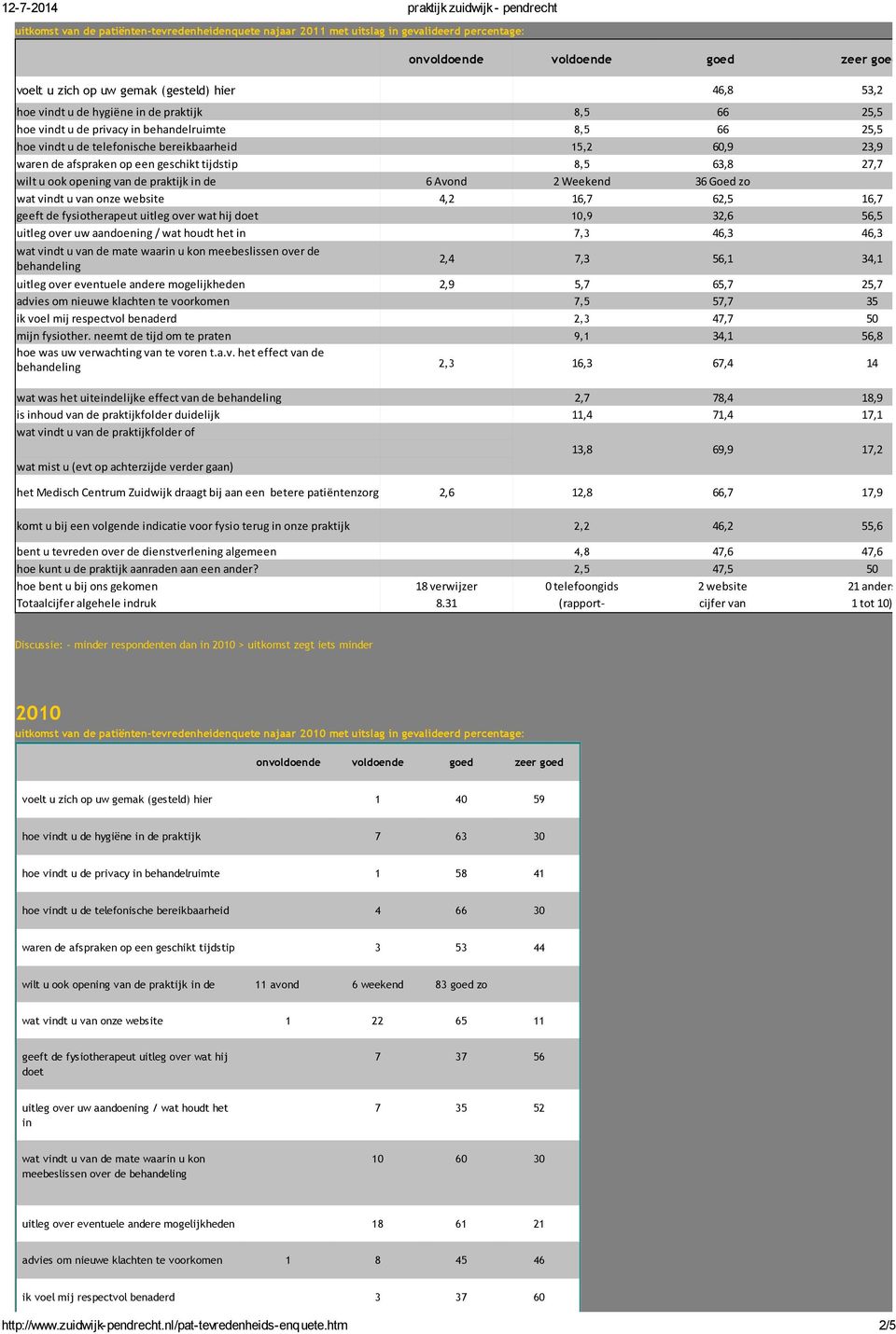 praktijk in de 6 Avond 2 Weekend 36 Goed zo wat vindt u van onze website 4,2 16,7 62,5 16,7 geeft de fysiotherapeut uitleg over wat hij doet 10,9 32,6 56,5 uitleg over uw aandoening / wat houdt het