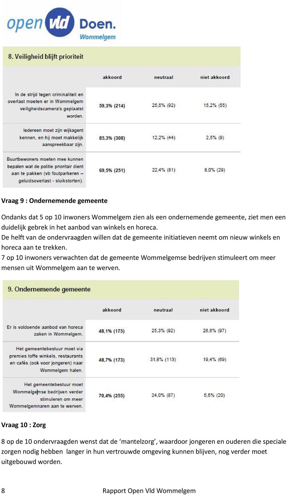 7 op 10 inwoners verwachten dat de gemeente Wommelgemse bedrijven stimuleert om meer mensen uit Wommelgem aan te werven.