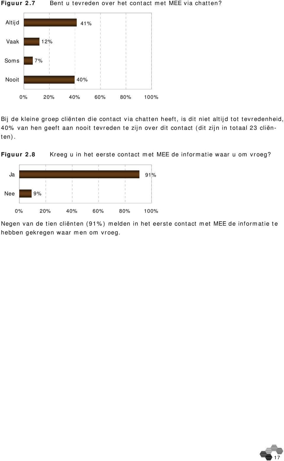 tot tevredenheid, 40% van hen geeft aan nooit tevreden te zijn over dit contact (dit zijn in totaal 23 cliënten). Figuur 2.