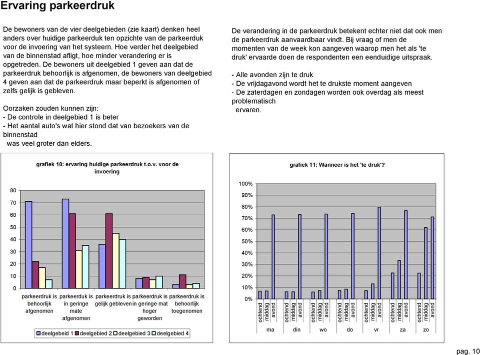 De bewoners uit deelgebied 1 geven aan dat de parkeerdruk behoorlijk is afgenomen, de bewoners van deelgebied 4 geven aan dat de parkeerdruk maar beperkt is afgenomen of zelfs gelijk is gebleven.