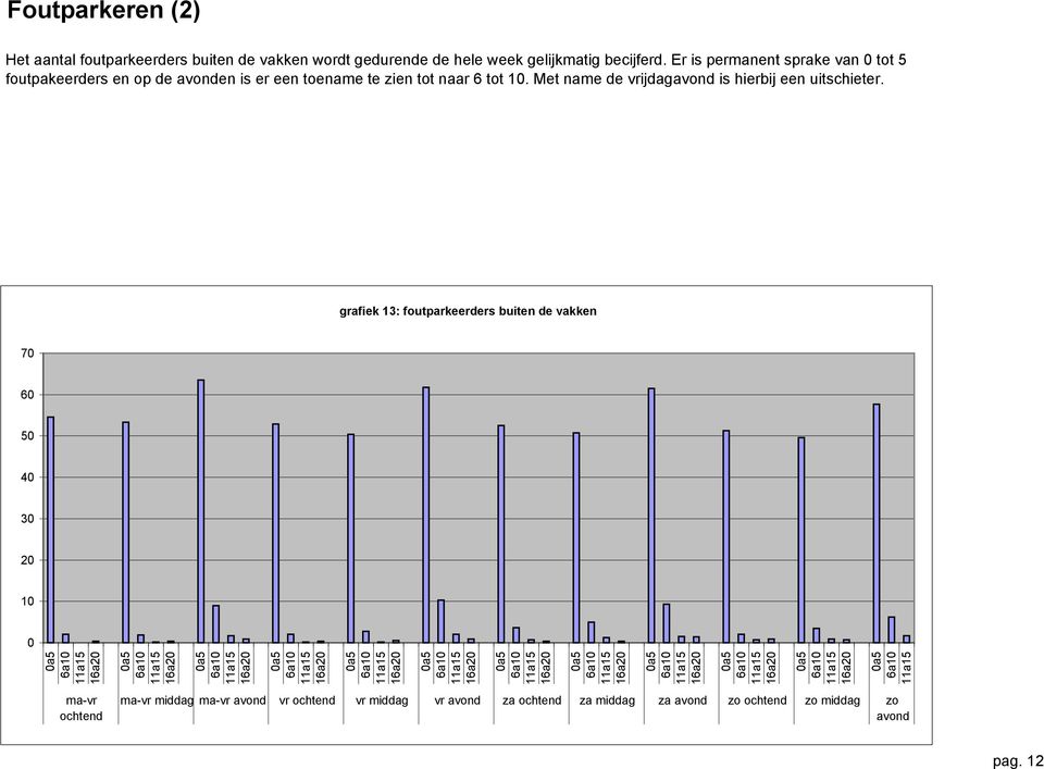 grafiek 13: foutparkeerders buiten de vakken 70 60 50 40 30 20 10 0 0a5 6a10 11a15 16a20 0a5 6a10 11a15 16a20 0a5 6a10 11a15 16a20 0a5 6a10 11a15 16a20 0a5 6a10 11a15 16a20 0a5