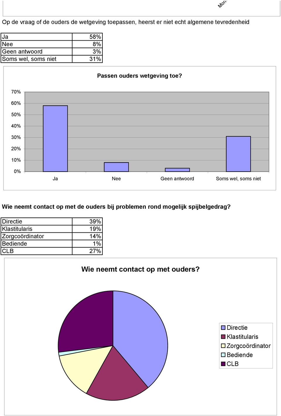 7 6 5 4 Ja Nee Geen antwoord Soms wel, soms niet Wie neemt contact op met de ouders bij problemen rond