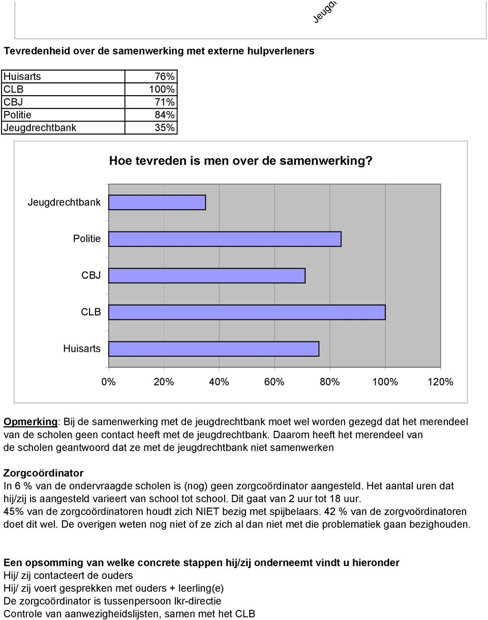 Daarom heeft het merendeel van de scholen geantwoord dat ze met de jeugdrechtbank niet samenwerken In 6 % van de ondervraagde scholen is (nog) geen zorgcoördinator aangesteld.