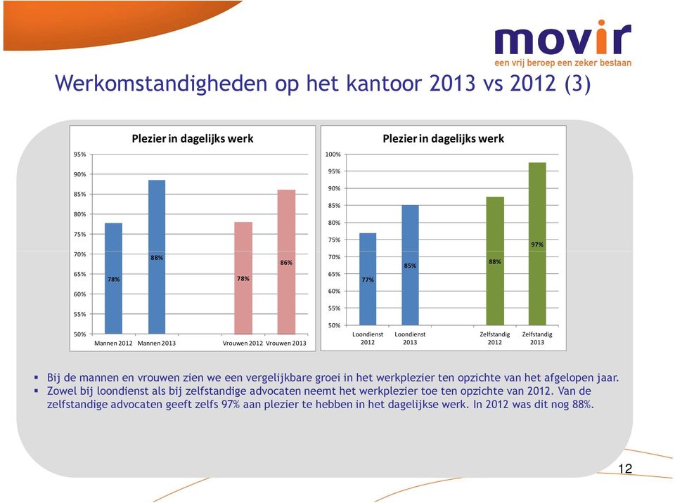 Bij de mannen en vrouwen zien we een vergelijkbare groei in het werkplezier ten opzichte van het afgelopen jaar.