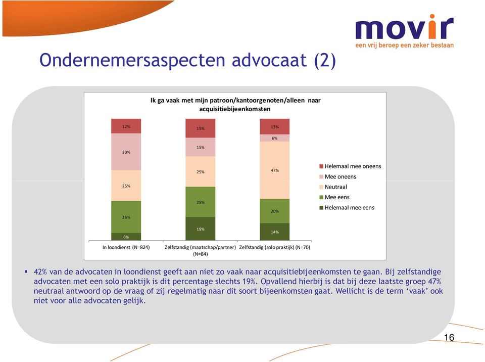 advocaten in loondienst geeft aan niet zo vaak naar acquisitiebijeenkomsten te gaan. Bij zelfstandige advocaten met een solo praktijk is dit percentage slechts 19%.