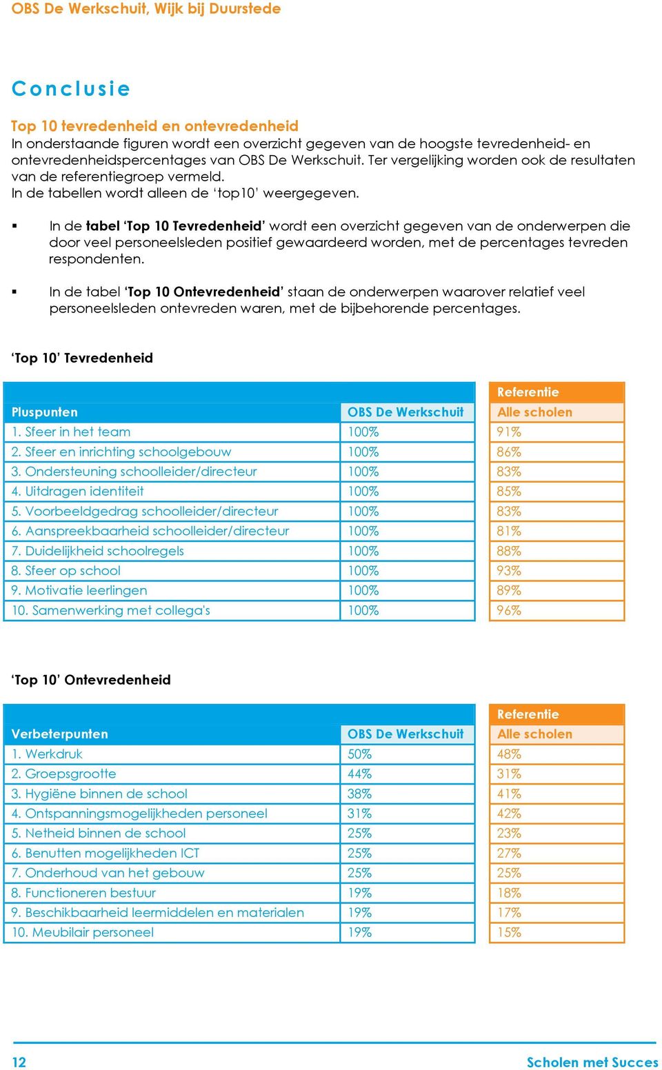 In de tabel Top 10 Tevredenheid wordt een overzicht gegeven van de onderwerpen die door veel personeelsleden positief gewaardeerd worden, met de percentages tevreden respondenten.