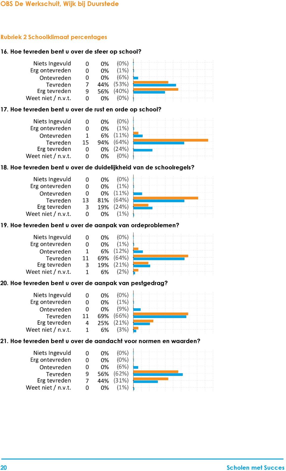 Hoe tevreden bent u over de duidelijkheid van de schoolregels? 19.