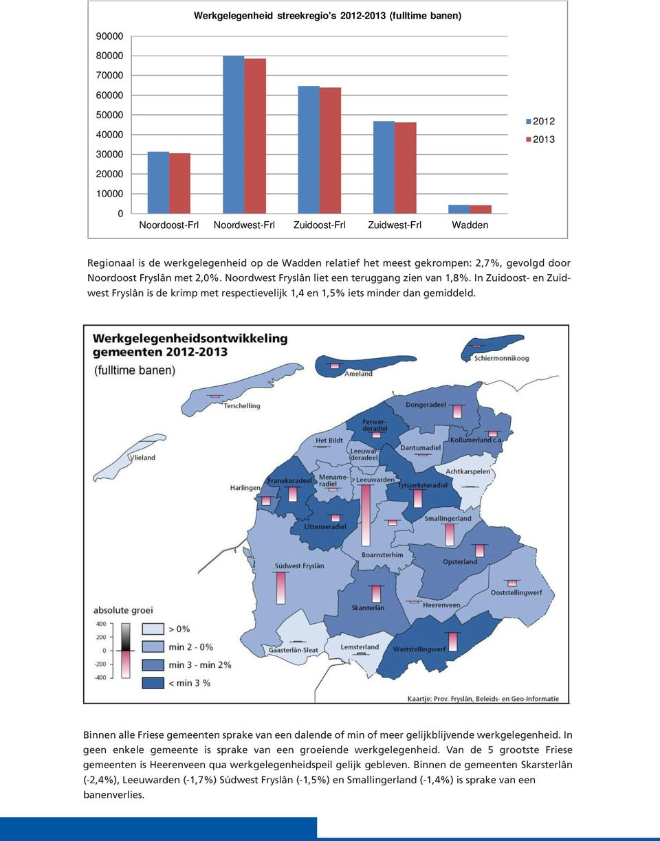 In Zuidoost- en Zuidwest Fryslân is de krimp met respectievelijk 1,4 en 1,5% iets minder dan gemiddeld.