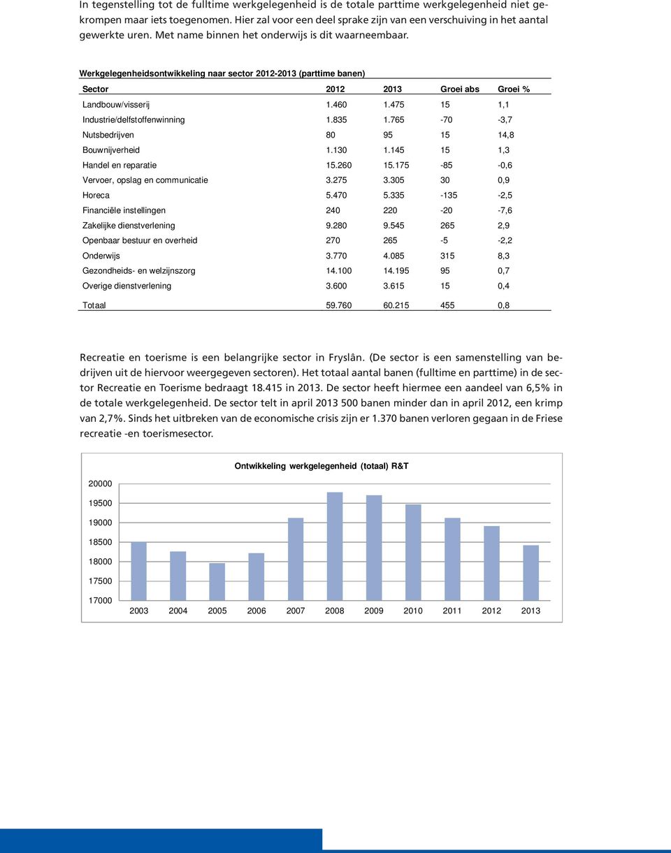 Werkgelegenheidsontwikkeling naar sector 2012-2013 (parttime banen) Sector 2012 2013 Groei abs Groei % Landbouw/visserij 1.460 1.475 15 1,1 Industrie/delfstoffenwinning 1.835 1.