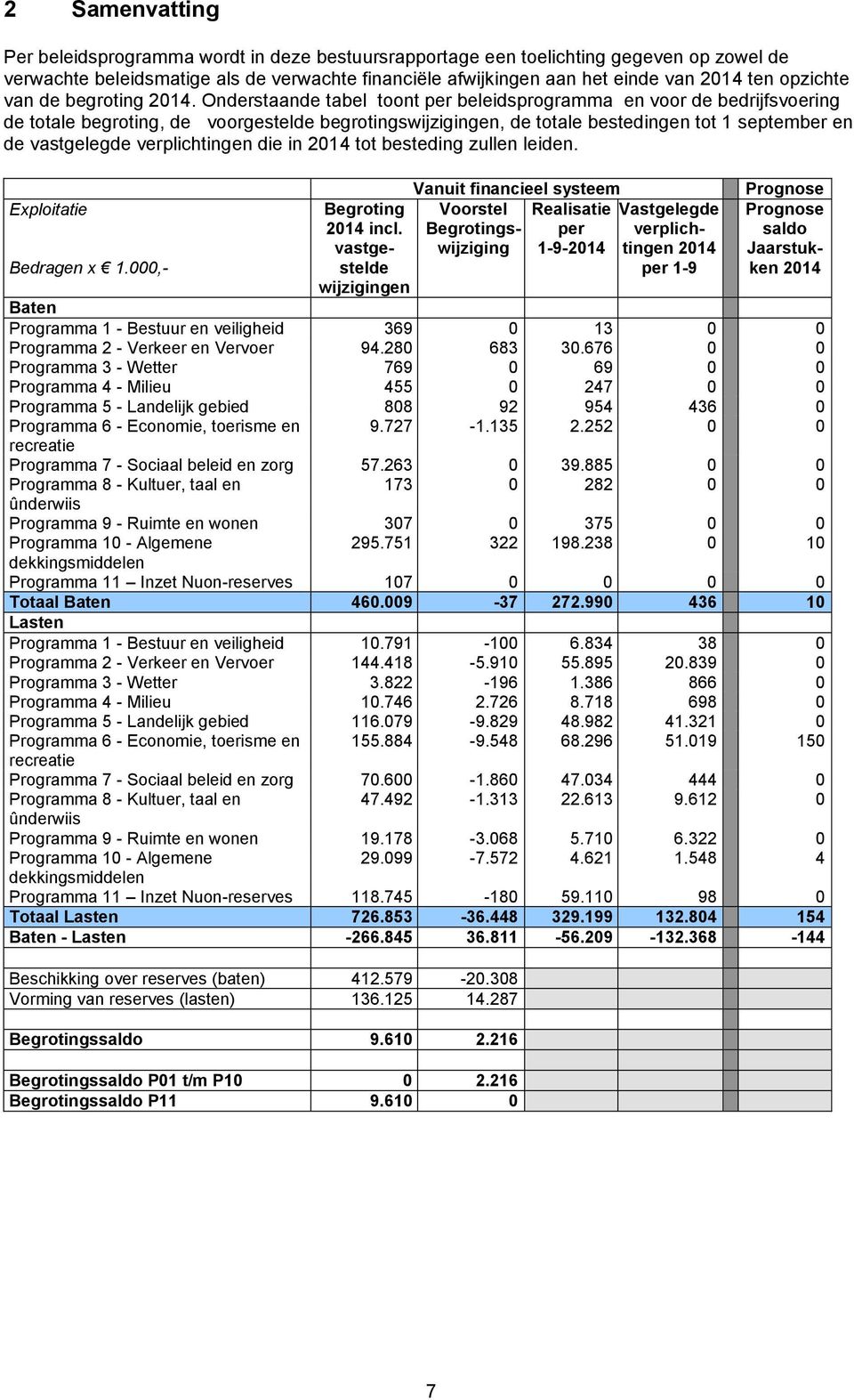 Onderstaande tabel toont per beleidsprogramma en voor de bedrijfsvoering de totale begroting, de voorgestelde begrotingswijzigingen, de totale bestedingen tot 1 september en de vastgelegde