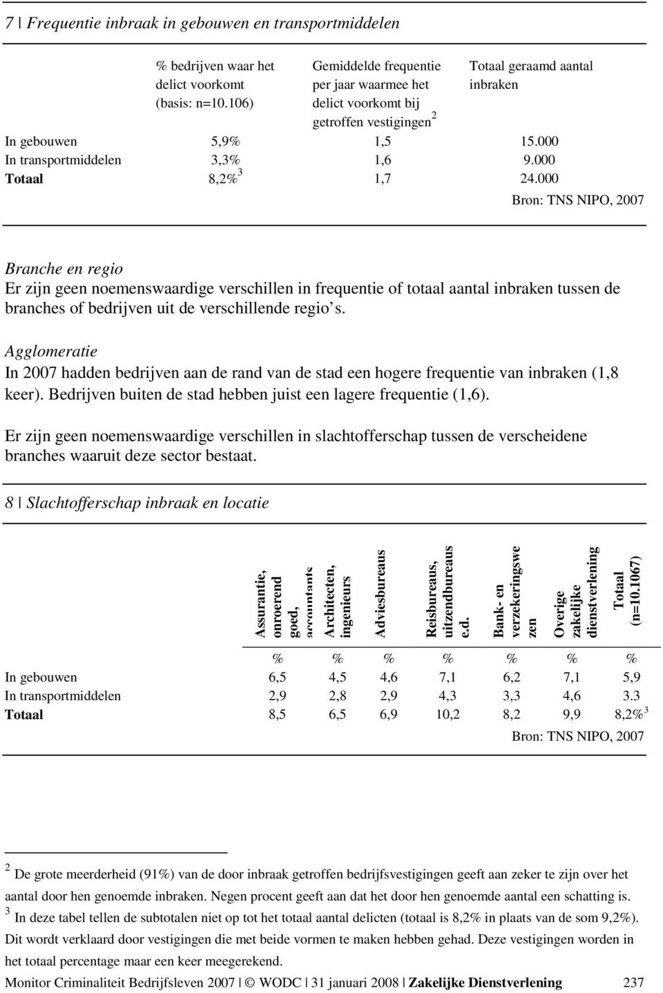 000 Totaal 8,2% 3 1,7 24.000 Branche en regio Er zijn geen noemenswaardige verschillen in frequentie of totaal aantal inbraken tussen de branches of bedrijven uit de verschillende regio s.