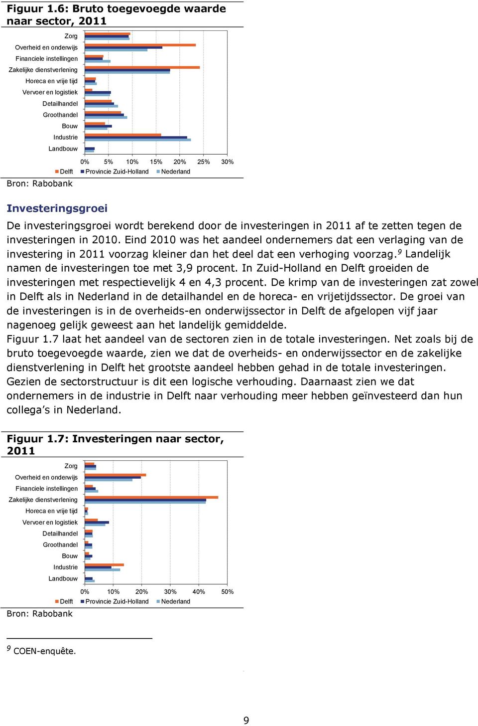 Industrie Landbouw Bron: Rabobank 0% 5% 10% 15% 20% 25% 30% Delft Provincie Zuid-Holland Nederland Investeringsgroei De investeringsgroei wordt berekend door de investeringen in 2011 af te zetten