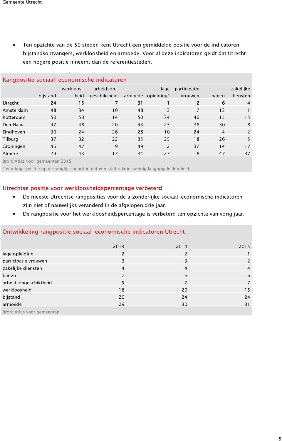 Rangpositie sociaal-economische indicatoren werkloosheigeschiktheid arbeidson- bijstand armoede lage opleiding* participatie zakelijke vrouwen banen diensten Utrecht 4 15 7 31 1 6 4 Amsterdam 48 34