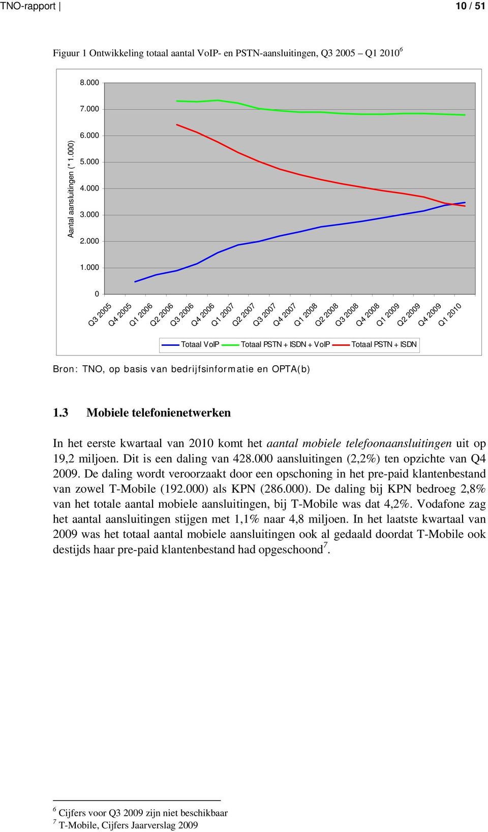 + ISDN Bron: TNO, op basis van bedrijfsinformatie en OPTA(b) 1.3 Mobiele telefonienetwerken In het eerste kwartaal van 2010 komt het aantal mobiele telefoonaansluitingen uit op 19,2 miljoen.