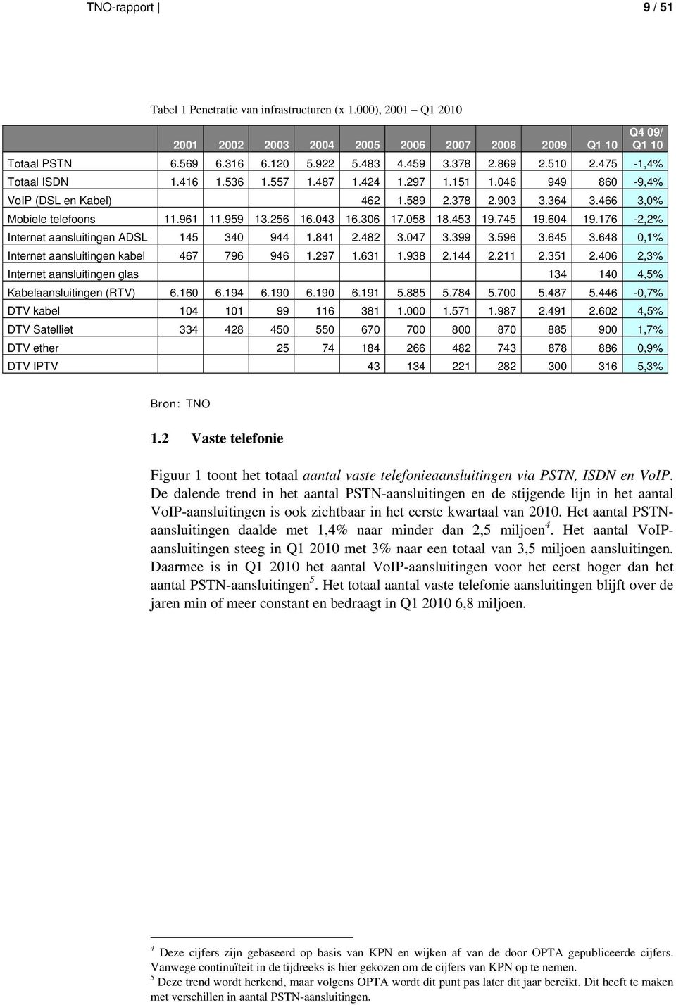 256 16.043 16.306 17.058 18.453 19.745 19.604 19.176-2,2% Internet aansluitingen ADSL 145 340 944 1.841 2.482 3.047 3.399 3.596 3.645 3.648 0,1% Internet aansluitingen kabel 467 796 946 1.297 1.631 1.